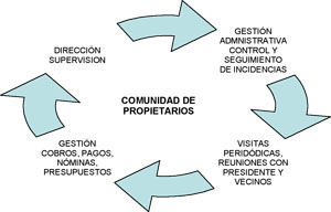 Administraciones DTI, metodología